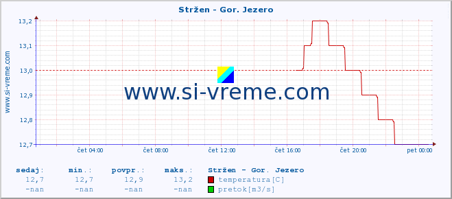 POVPREČJE :: Stržen - Gor. Jezero :: temperatura | pretok | višina :: zadnji dan / 5 minut.