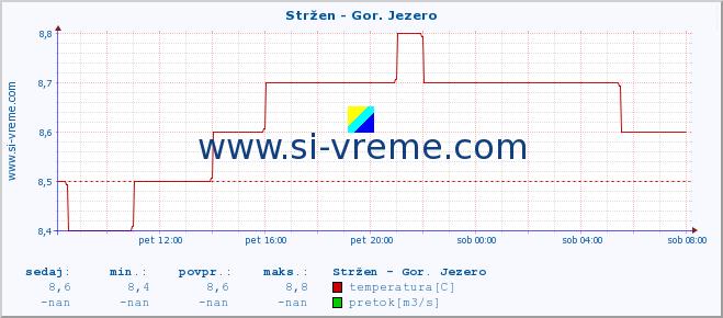 POVPREČJE :: Stržen - Gor. Jezero :: temperatura | pretok | višina :: zadnji dan / 5 minut.