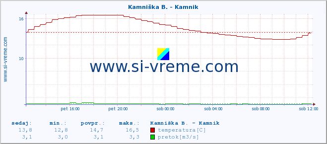 POVPREČJE :: Stržen - Gor. Jezero :: temperatura | pretok | višina :: zadnji dan / 5 minut.