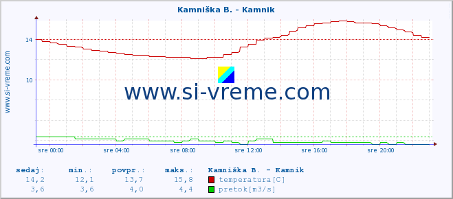 POVPREČJE :: Stržen - Gor. Jezero :: temperatura | pretok | višina :: zadnji dan / 5 minut.