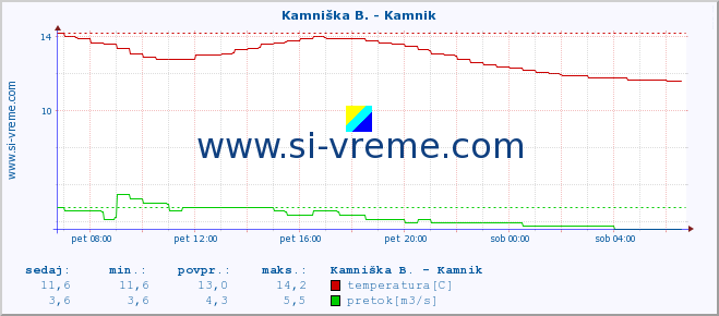 POVPREČJE :: Stržen - Dol. Jezero :: temperatura | pretok | višina :: zadnji dan / 5 minut.