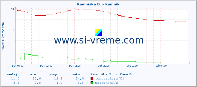 POVPREČJE :: Stržen - Dol. Jezero :: temperatura | pretok | višina :: zadnji dan / 5 minut.