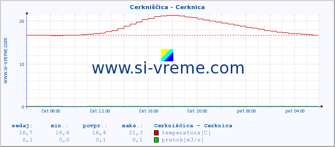 POVPREČJE :: Cerkniščica - Cerknica :: temperatura | pretok | višina :: zadnji dan / 5 minut.