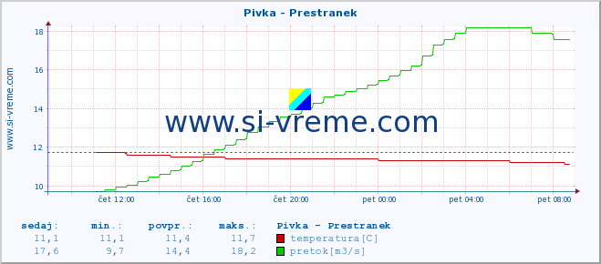 POVPREČJE :: Pivka - Prestranek :: temperatura | pretok | višina :: zadnji dan / 5 minut.