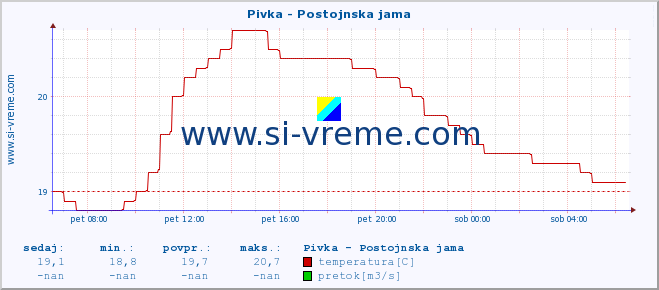 POVPREČJE :: Pivka - Postojnska jama :: temperatura | pretok | višina :: zadnji dan / 5 minut.