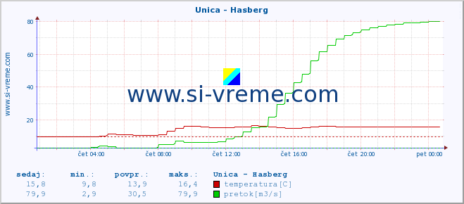 POVPREČJE :: Unica - Hasberg :: temperatura | pretok | višina :: zadnji dan / 5 minut.