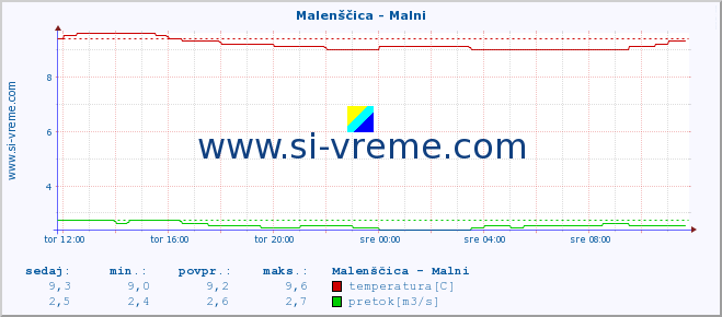 POVPREČJE :: Malenščica - Malni :: temperatura | pretok | višina :: zadnji dan / 5 minut.