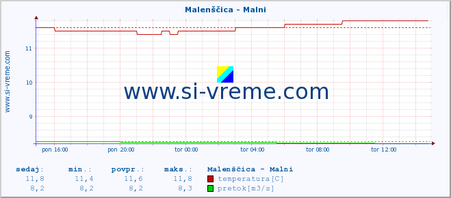 POVPREČJE :: Malenščica - Malni :: temperatura | pretok | višina :: zadnji dan / 5 minut.