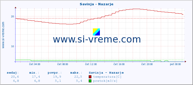 POVPREČJE :: Savinja - Nazarje :: temperatura | pretok | višina :: zadnji dan / 5 minut.