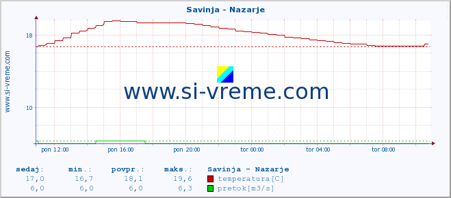 POVPREČJE :: Savinja - Nazarje :: temperatura | pretok | višina :: zadnji dan / 5 minut.