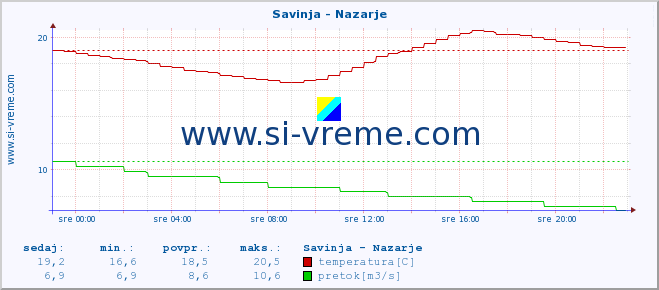 POVPREČJE :: Savinja - Nazarje :: temperatura | pretok | višina :: zadnji dan / 5 minut.