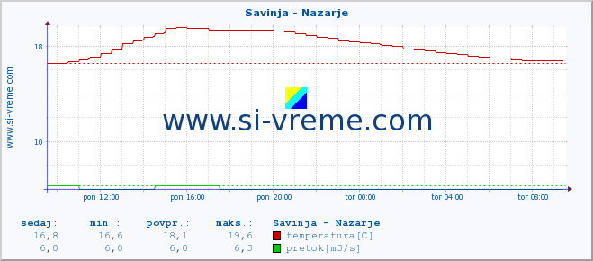 POVPREČJE :: Savinja - Nazarje :: temperatura | pretok | višina :: zadnji dan / 5 minut.