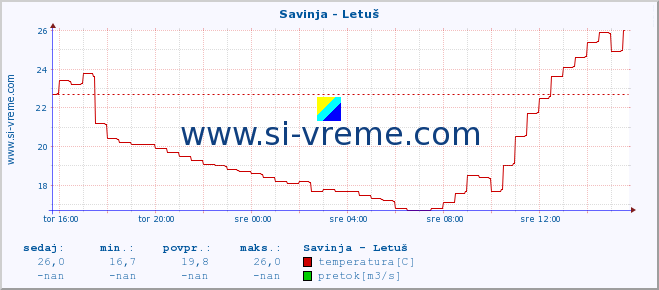 POVPREČJE :: Savinja - Letuš :: temperatura | pretok | višina :: zadnji dan / 5 minut.