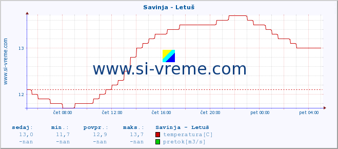 POVPREČJE :: Savinja - Letuš :: temperatura | pretok | višina :: zadnji dan / 5 minut.