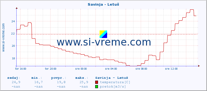 POVPREČJE :: Savinja - Letuš :: temperatura | pretok | višina :: zadnji dan / 5 minut.