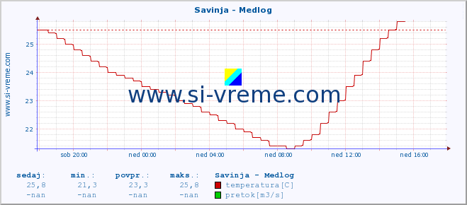 POVPREČJE :: Savinja - Medlog :: temperatura | pretok | višina :: zadnji dan / 5 minut.