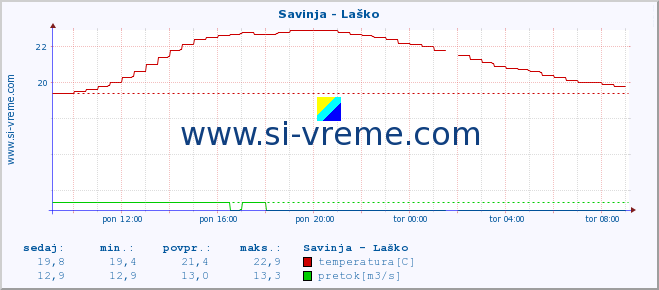 POVPREČJE :: Savinja - Laško :: temperatura | pretok | višina :: zadnji dan / 5 minut.