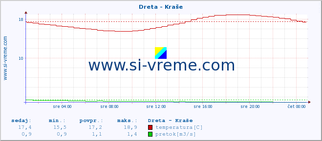 POVPREČJE :: Dreta - Kraše :: temperatura | pretok | višina :: zadnji dan / 5 minut.