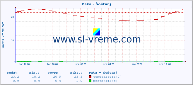 POVPREČJE :: Paka - Šoštanj :: temperatura | pretok | višina :: zadnji dan / 5 minut.