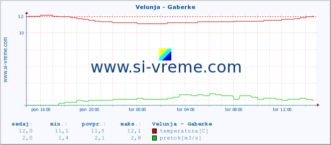 POVPREČJE :: Velunja - Gaberke :: temperatura | pretok | višina :: zadnji dan / 5 minut.