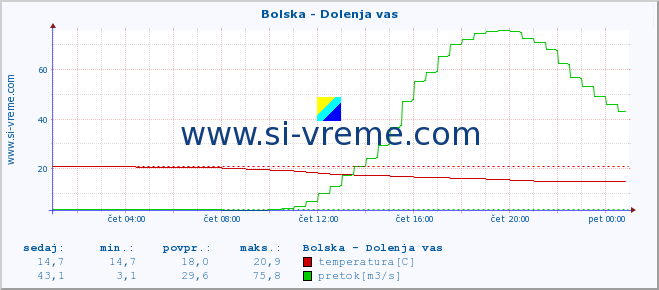 POVPREČJE :: Bolska - Dolenja vas :: temperatura | pretok | višina :: zadnji dan / 5 minut.