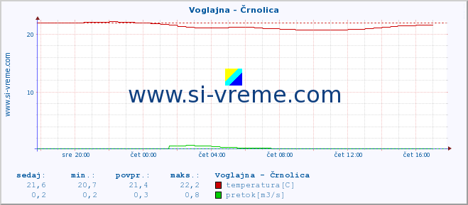 POVPREČJE :: Voglajna - Črnolica :: temperatura | pretok | višina :: zadnji dan / 5 minut.