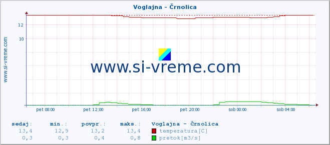 POVPREČJE :: Voglajna - Črnolica :: temperatura | pretok | višina :: zadnji dan / 5 minut.