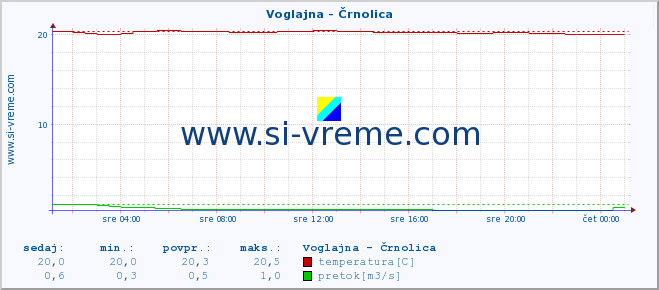 POVPREČJE :: Voglajna - Črnolica :: temperatura | pretok | višina :: zadnji dan / 5 minut.