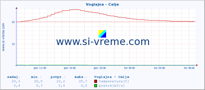 POVPREČJE :: Voglajna - Celje :: temperatura | pretok | višina :: zadnji dan / 5 minut.