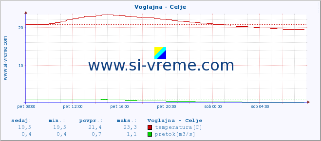 POVPREČJE :: Voglajna - Celje :: temperatura | pretok | višina :: zadnji dan / 5 minut.