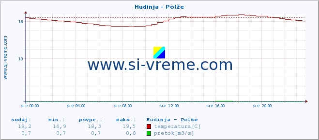 POVPREČJE :: Hudinja - Polže :: temperatura | pretok | višina :: zadnji dan / 5 minut.