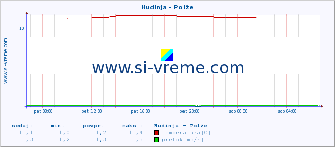 POVPREČJE :: Hudinja - Polže :: temperatura | pretok | višina :: zadnji dan / 5 minut.