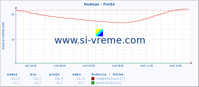 POVPREČJE :: Hudinja - Polže :: temperatura | pretok | višina :: zadnji dan / 5 minut.