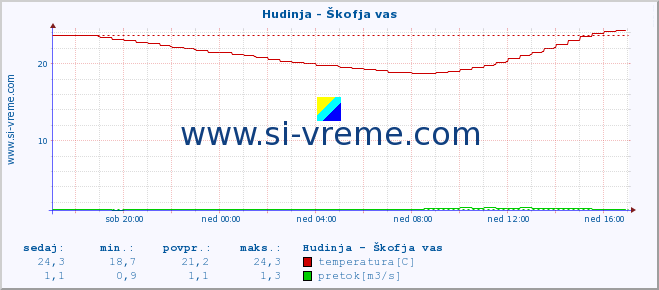 POVPREČJE :: Hudinja - Škofja vas :: temperatura | pretok | višina :: zadnji dan / 5 minut.