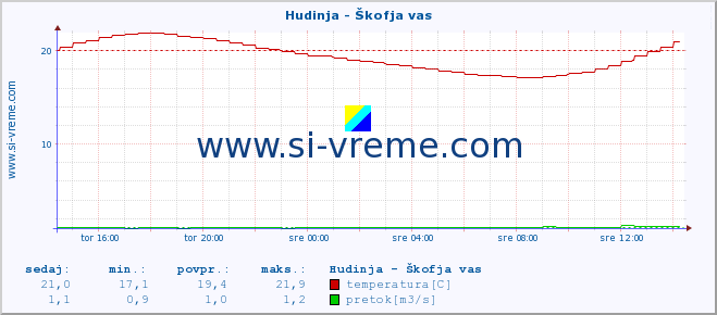 POVPREČJE :: Hudinja - Škofja vas :: temperatura | pretok | višina :: zadnji dan / 5 minut.