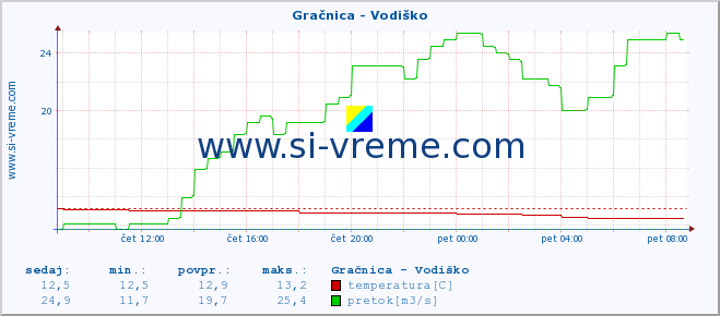 POVPREČJE :: Gračnica - Vodiško :: temperatura | pretok | višina :: zadnji dan / 5 minut.