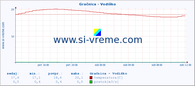 POVPREČJE :: Gračnica - Vodiško :: temperatura | pretok | višina :: zadnji dan / 5 minut.