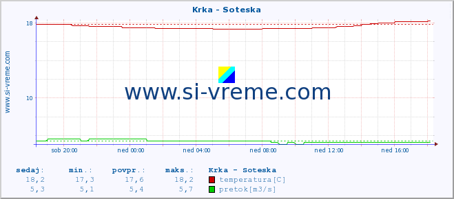 POVPREČJE :: Krka - Soteska :: temperatura | pretok | višina :: zadnji dan / 5 minut.