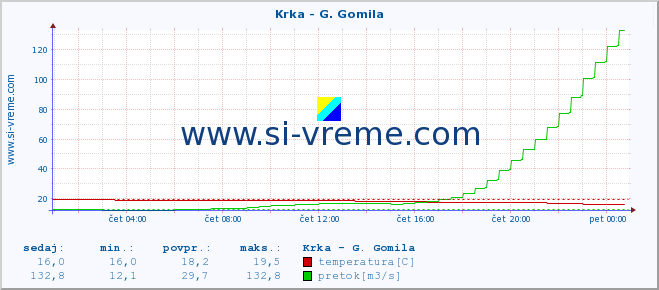 POVPREČJE :: Krka - G. Gomila :: temperatura | pretok | višina :: zadnji dan / 5 minut.