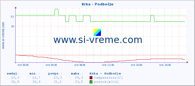 POVPREČJE :: Krka - Podbočje :: temperatura | pretok | višina :: zadnji dan / 5 minut.