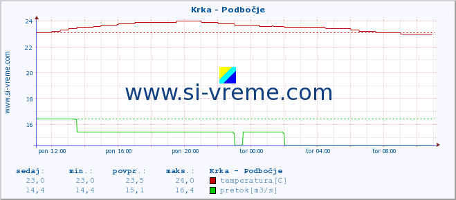 POVPREČJE :: Krka - Podbočje :: temperatura | pretok | višina :: zadnji dan / 5 minut.