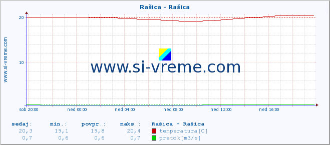 POVPREČJE :: Rašica - Rašica :: temperatura | pretok | višina :: zadnji dan / 5 minut.