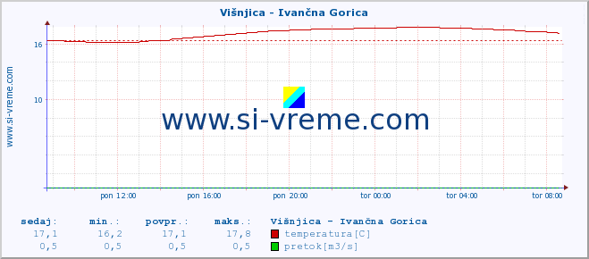 POVPREČJE :: Višnjica - Ivančna Gorica :: temperatura | pretok | višina :: zadnji dan / 5 minut.