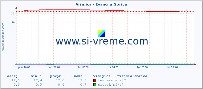 POVPREČJE :: Višnjica - Ivančna Gorica :: temperatura | pretok | višina :: zadnji dan / 5 minut.