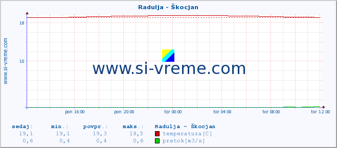 POVPREČJE :: Radulja - Škocjan :: temperatura | pretok | višina :: zadnji dan / 5 minut.