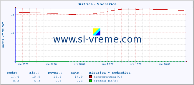 POVPREČJE :: Bistrica - Sodražica :: temperatura | pretok | višina :: zadnji dan / 5 minut.