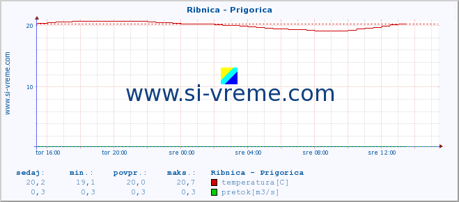 POVPREČJE :: Ribnica - Prigorica :: temperatura | pretok | višina :: zadnji dan / 5 minut.