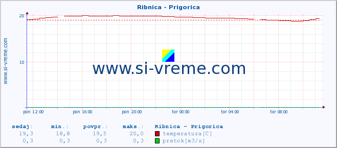 POVPREČJE :: Ribnica - Prigorica :: temperatura | pretok | višina :: zadnji dan / 5 minut.