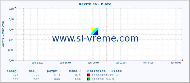 POVPREČJE :: Rakitnica - Blate :: temperatura | pretok | višina :: zadnji dan / 5 minut.