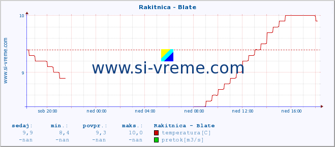 POVPREČJE :: Rakitnica - Blate :: temperatura | pretok | višina :: zadnji dan / 5 minut.